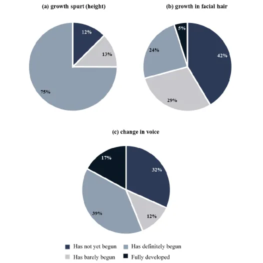 Figure 2.2 Participant report of male pubertal development; (b) “spurt” was defined in survey as more growth than usual 