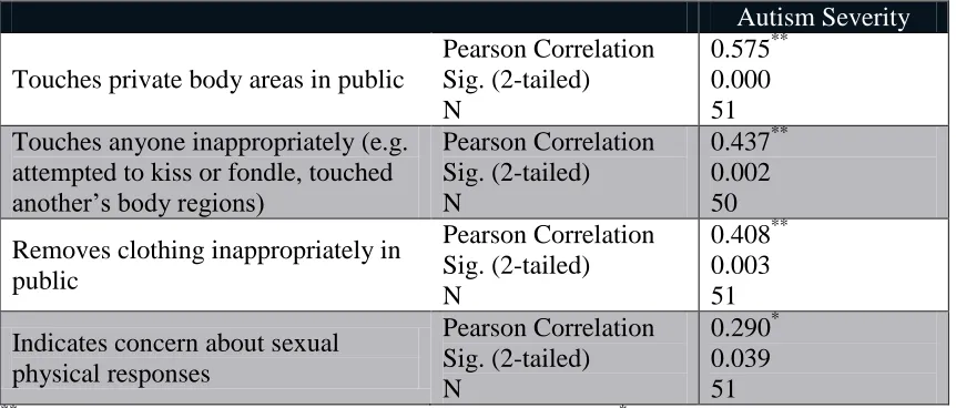 Table 2.1 Autism severity and inappropriate sexual behaviors 