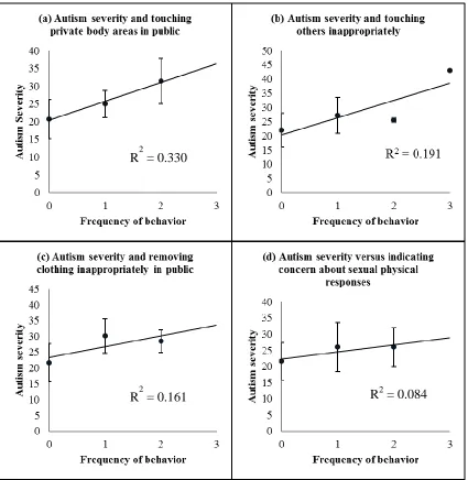 Figure 2.3 Correlation between autism severity and frequency of inappropriate sexual behaviors; the graphs demonstrate the relationship between (a) autism severity and frequency of touching private body areas in public, (b) autism severity and frequency of