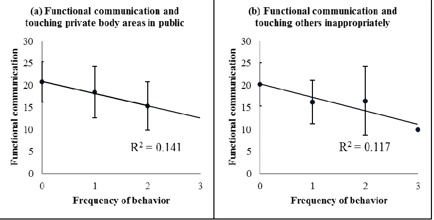 Table 2.2 Functional communication and inappropriate sexual behaviors 