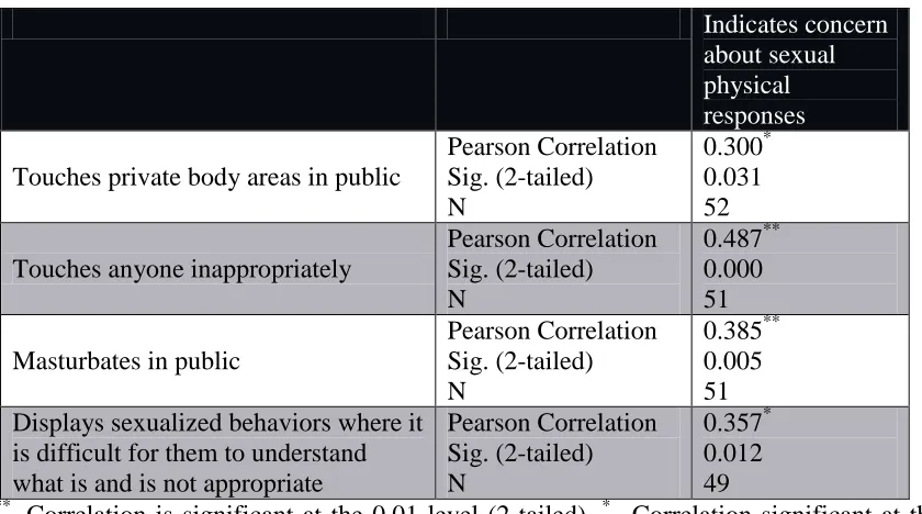 Table 2.3 Indicating concern about sexual physical responses and inappropriate sexual behaviors  