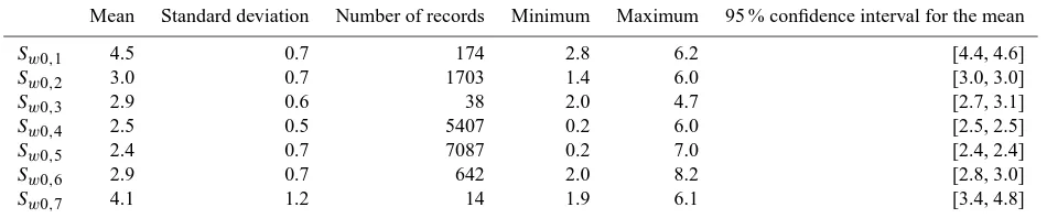 Table 7. Statistics of Dt60,i.