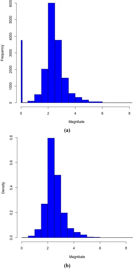Fig. 7. (a)Figure 7a) Histogram of absolute frequencies of S; b) Histogram of Stogram of Histogram of absolute frequencies of S, and (b) his- Sw0.