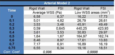 Table 1. Calculated results for the two simulation methods for the first arterial model