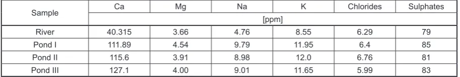 Table 4. Heavy metal content in the examined water samples from Lewino