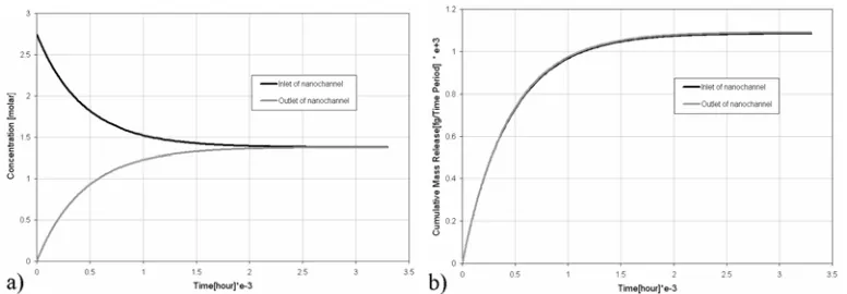 Fig. 7. Cilindrical model of nanochannel with adsorption effects: a) Diagram of concentration change at inlet and outlet cross-section of nanochannel; b) Diagram of Cumulative Mass Release vs time at inlet and outlet cross-sections