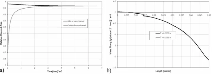 Fig. 12. Conical model of nanochannel with smaller inlet cross-section and with adsorption effects: a) Field of concentration (units Mol/g) at time t = 0.00006 [h]; b) Field of Unit Mass  h