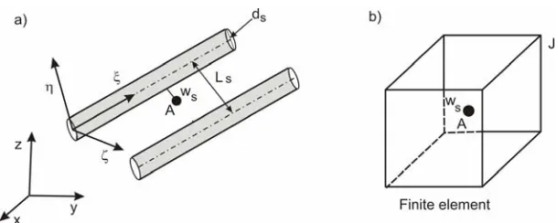 Fig. 4. Concept of extension of hierarchical model to porous medium with fibers. a) Geometry of the internal structure – fibers of a s-group, with diameter ds and with mutual distance Ls, and point A at distance ws from the fiber surface; b) Finite element