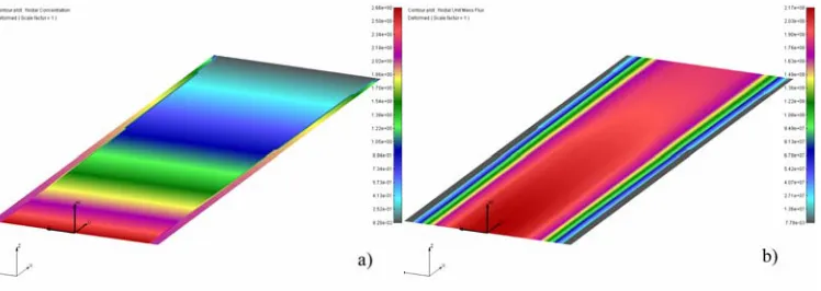 Fig. 5. h(units Mol/g) at time t = 0.00003 [h]; b) Field of Unit Mass Flux (units are fg/( Cilindrical model of nanochannel without adsorption effects: a) Field of concentration  2)) at time t= 0.00003 [h]