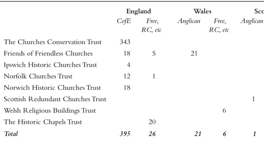 Table 1: Number of churches and chapels looked after by charitable Trusts in England and Wales