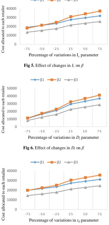 Fig 6. Effect of changes in D i  on β 