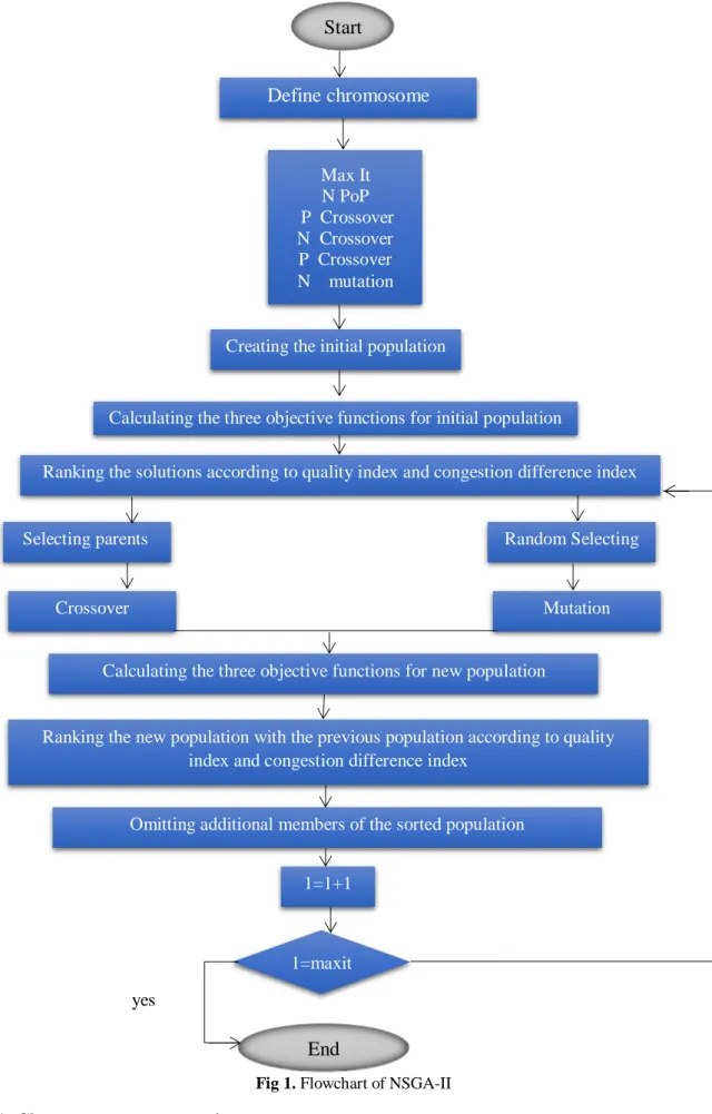 Fig 1. Flowchart of NSGA-II  5-2-1- Chromosome representation 