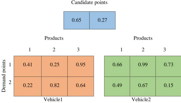 Fig 2. Sample chromosome for the considered problem 