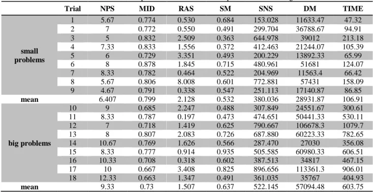 Table 5. Results of the implementation of the non-cooperative NSGA-II algorithm