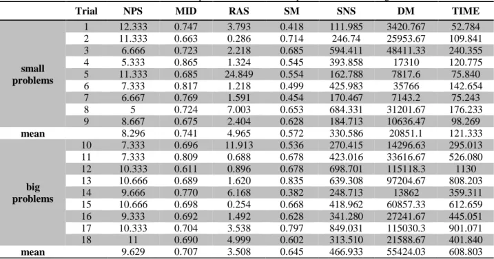 Table 6. Results of the implementation of the cooperative NSGA-11 algorithm 