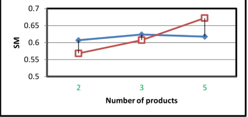 Fig 6. Comparison of algorithms in terms of SM evaluation index and number of products