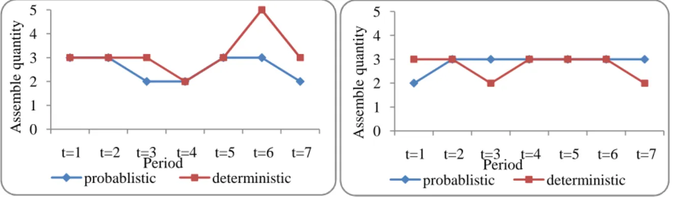 Fig 1. Comparing the schedule of assembly lines in two cases.