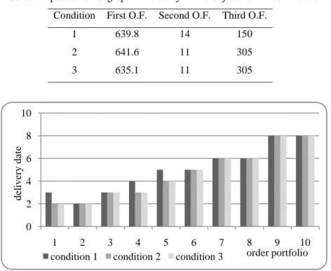 Table 9.Impact of lexicographic hierarchy on the objective function values  Third O.F