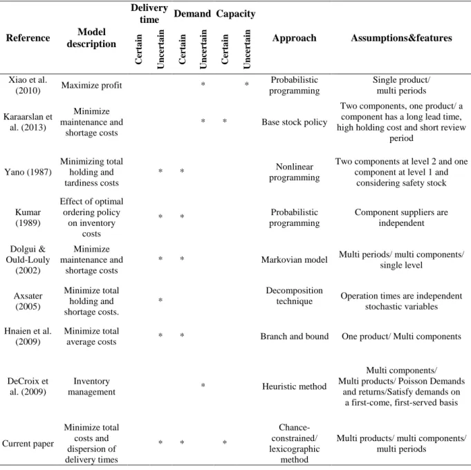 Table 1. Literature summary 
