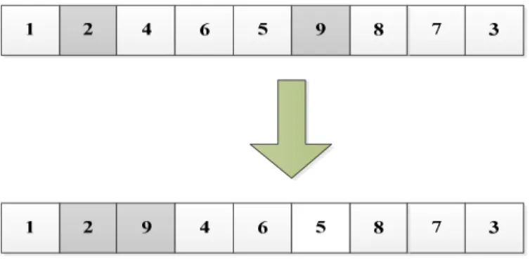 Figure 9.Swap mutation 
