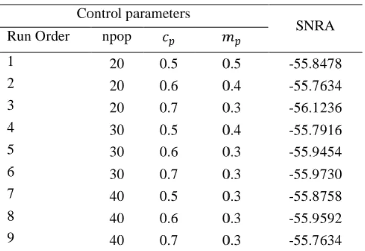 Table 7.S/N Value for GA parameters  Control parameters 