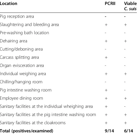 Table 2 Results of the molecular analyses on air samplesat different locations in the abattoir
