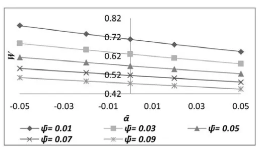 Figure 16 Variation of load carrying capacity with respect to σ̄ and  