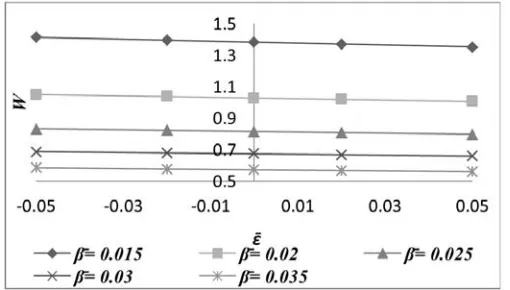 Figure 17 Variation of load carrying capacity with respect to ε̄ and ψ̄ 
