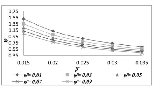 Figure 20 Variation of load carrying capacity with respect to   and 