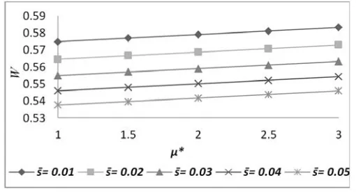 Figure 4 Variation of load carrying capacity with respect to μ* and ε̄ 