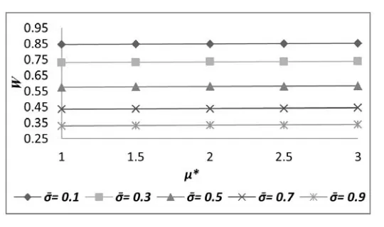 Figure 6 Variation of load carrying capacity with respect to μ* and ψ̄ 