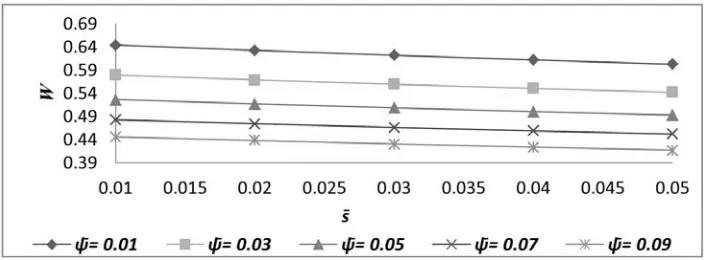 Figure 8 Variation of load carrying capacity with respect to s̄ and ᾱ 