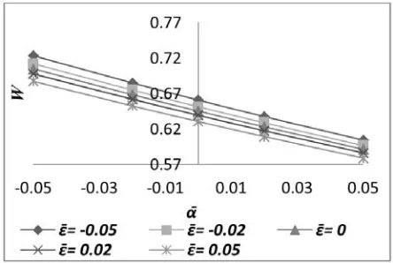 Figure 11 Variation of load carrying capacity with respect to ᾱ and ε̄ 