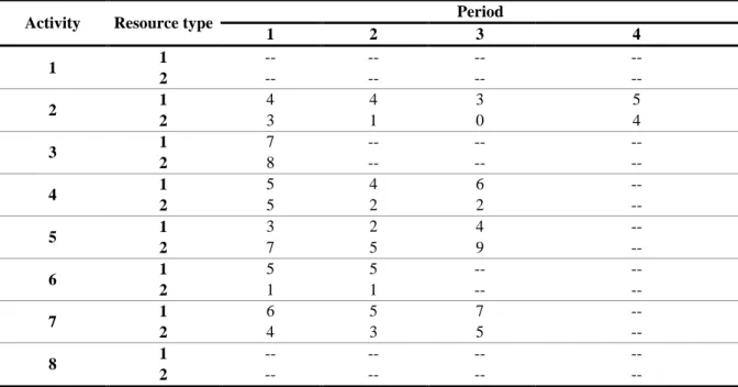 Table 3. Amount of resources needed for each activity over the course of its progress ( r jkt )
