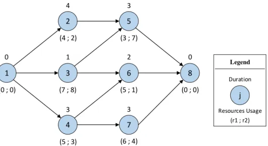 Figure 4.Precedence network of the problem in the case of fixed resources 