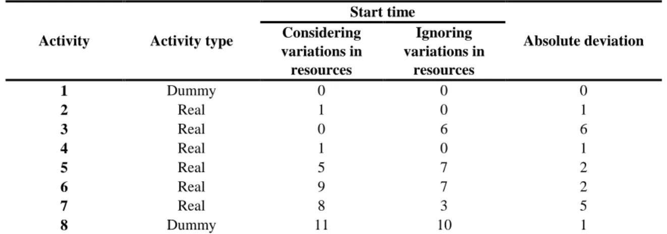 Table 4. Comparing the obtained schedules 