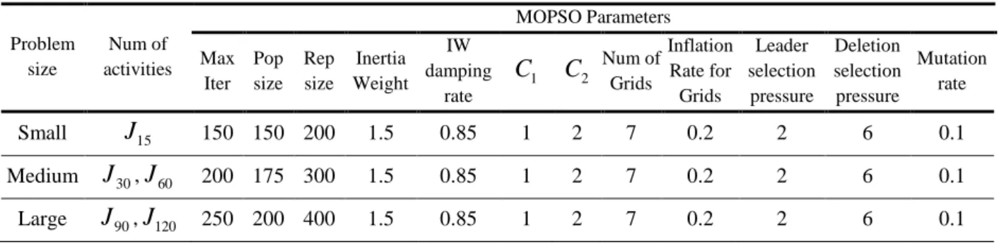 Table 7. Tuned parameters of MOPSO algorithm