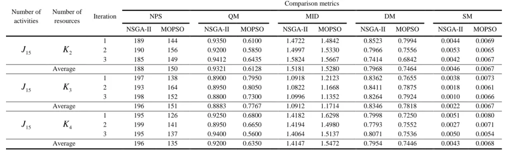 Table 8. Results obtained for the test problems with 15 activities 