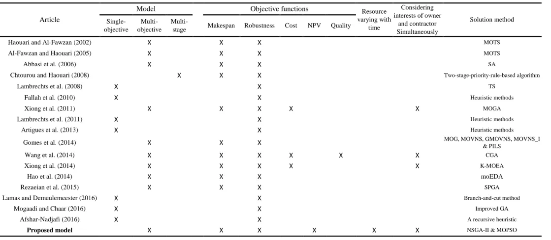 Table 1. Review of RCPSP models with robustness considerations