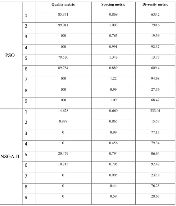 Table 1. Comparing the performance of Particle Swarm and NSGA-II algorithms  Diversity metric Spacing metricQuality metric  PSO  633.2 0.869 85.371 1 790.6 1.003 99.011 2 19.56 0.763 3 100 92.37 0.991 4 100  13.77 1.348 79.520  5  609.4 0.889 89.784  6  94