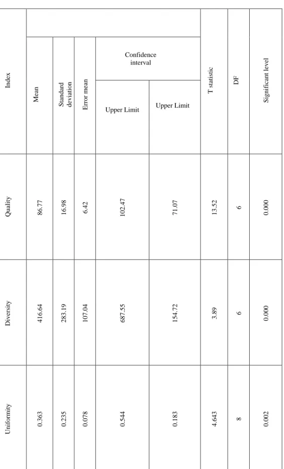 Table 2. The results of first hypothesis test  Significant levelDF T statisticIndexConfidence interval Error meanStandard deviationMean 0.000613.5271.07 102.476.4216.9886.77Quality 0.00063.89 154.72687.55107.04283.19416.64 Diversity 0.00284.6430.1830.5440.