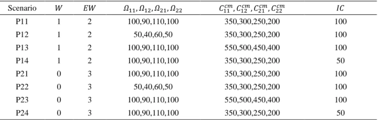 Table 3 provided the results of optimizing two-echelon two-indenture warranty distribution network  under imperfect preventive maintenance using the proposed exact hybrid solution approach of B&amp;B  and VNS on the described  numerical examples
