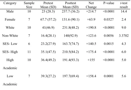 Table 4.1. Pre- and posttest results for the class 