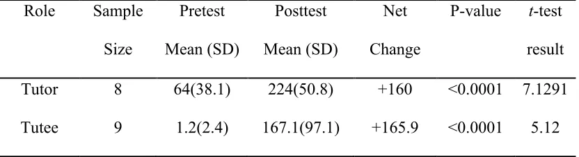 Table 4.3. Pre- and posttest data by initial role 
