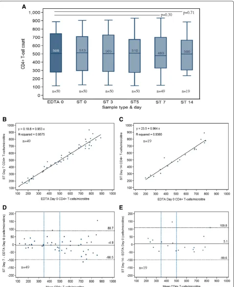 Figure 1 Comparison of CD4 counts measured on ST (index test), at different time intervals, and EDTA at day 0 (reference test).A: box-and-whisker plots displaying the median and upper and lower quartiles