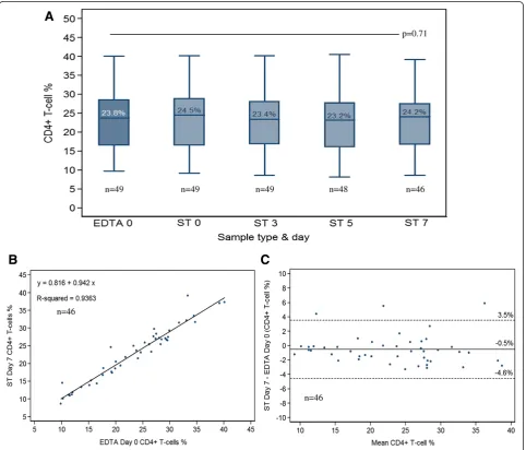 Table 2 Summary statistics for correlation and agreement between CD4+ T cells in ST samples measured on Day 7 andDay 14 (index test), and CD4+ T cells in EDTA samples measured on Day 0 (reference test)