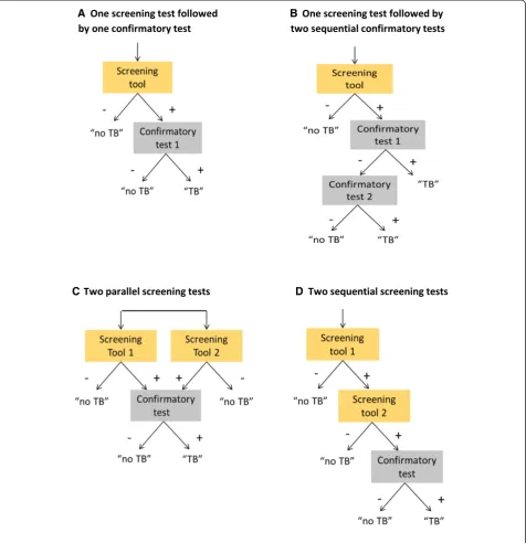 Figure 1 Algorithms composed of one or more screening methods and one or more confirmatory tests.applied (e.g