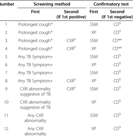 Table 1 The 12 combinations of screening methods andconfirmatory tests