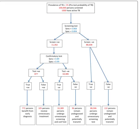 Figure 2 Outcomes of an example screening and diagnostic algorithm. Modified after Lonnroth IJTLD 2013