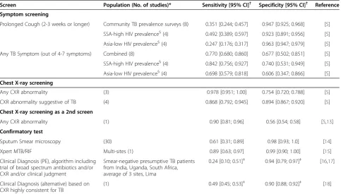 Table 2 Model Parameters: sensitivity and specificity of screening methods and confirmatory tests